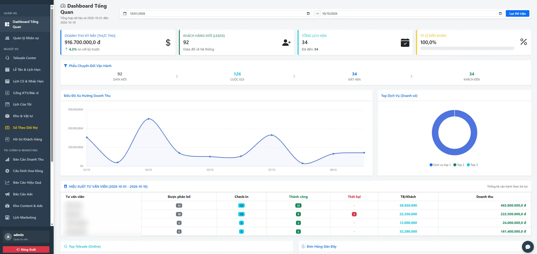 Dashboard CRM spa: doanh thu, khách hàng mới, lịch hẹn, phễu chuyển đổi, hiệu suất tư vấn viên